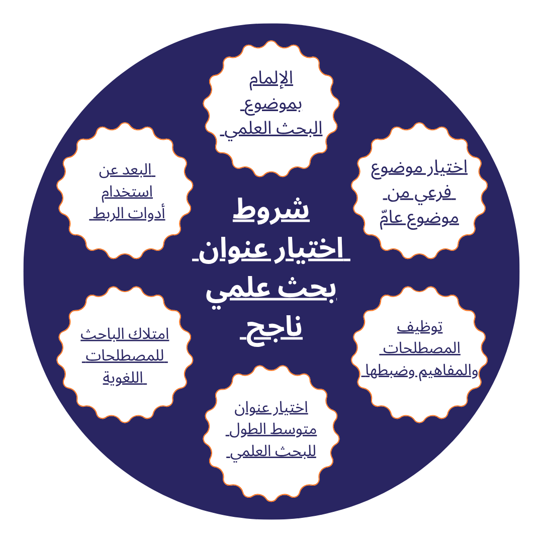 شروط اختيار العنوان